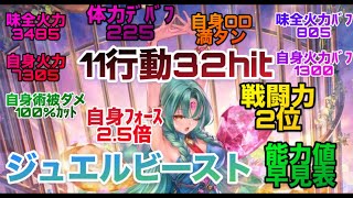 【ロマサガRS】ジュエルビースト能力値早見表〜11行動32ヒット〜味全火力3485バフ1300術被ダメ100%ｶｯﾄ〜自身火力7305フォース2.5倍バフ1300OD満タン〜戦闘力2位‼️
